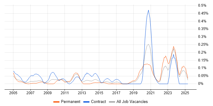 Job vacancy trend for Business Impact Analysis in Hampshire