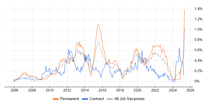 Job vacancy trend for Business Intelligence Analyst in Hampshire Job vacancy trend for Business Intelligence Analyst in Hampshire