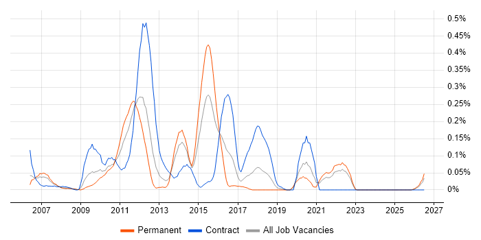 Business Intelligence Business Analyst job vacancy trend in Hampshire