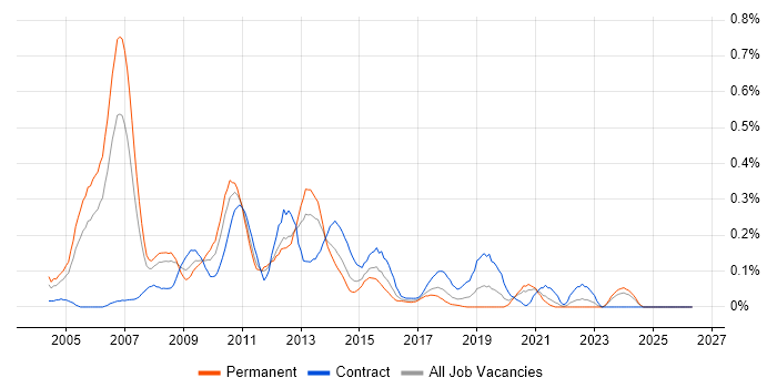 Business Intelligence Consultant job vacancy trend in Hampshire