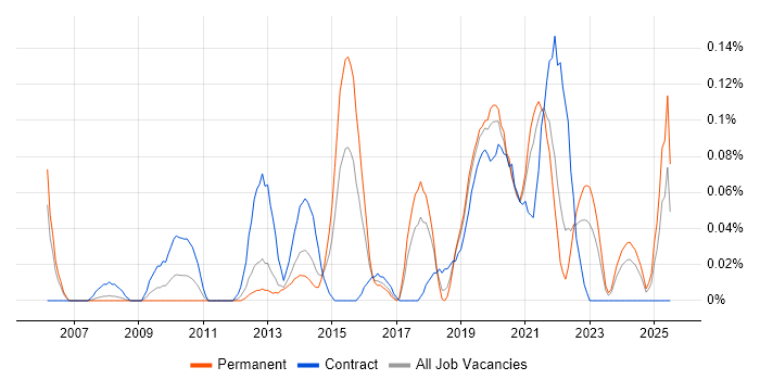 Job vacancy trend for Business Intelligence Data Analyst in Hampshire Job vacancy trend for Business Intelligence Data Analyst in Hampshire