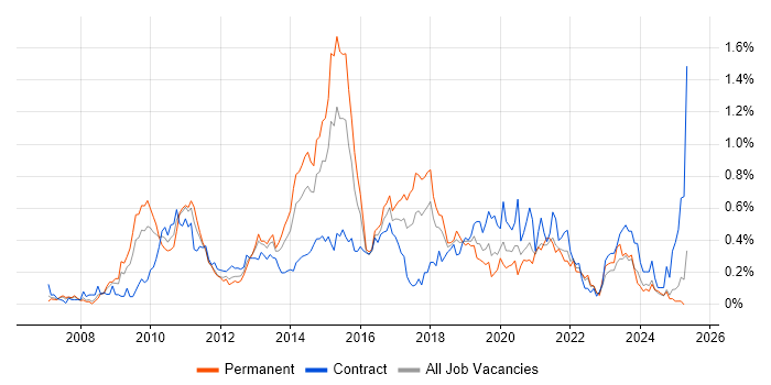 Job vacancy trend for Business Intelligence Developer in Hampshire Job vacancy trend for Business Intelligence Developer in Hampshire