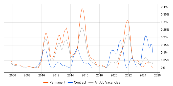 Job vacancy trend for Business Intelligence Lead in Hampshire Job vacancy trend for Business Intelligence Lead in Hampshire