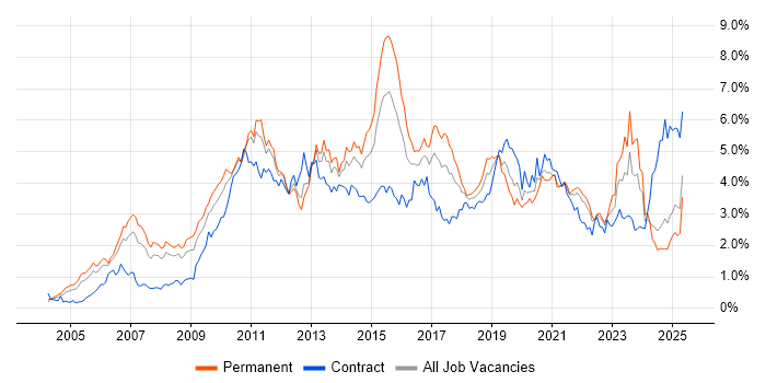 Job vacancy trend for Business Intelligence in Hampshire Job vacancy trend for Business Intelligence in Hampshire