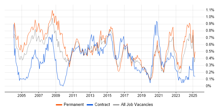 Job vacancy trend for Business Manager in Hampshire Job vacancy trend for Business Manager in Hampshire