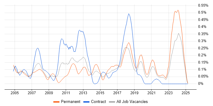 Job vacancy trend for Business Process Analysis in Hampshire Job vacancy trend for Business Process Analysis in Hampshire