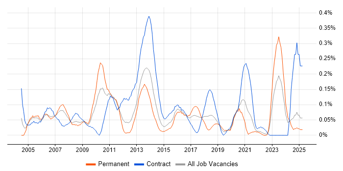 Job vacancy trend for Business Process Improvement in Hampshire Job vacancy trend for Business Process Improvement in Hampshire