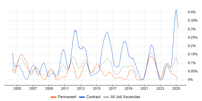 Job vacancy trend for Business Process Mapping in Hampshire Job vacancy trend for Business Process Mapping in Hampshire
