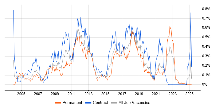 Job vacancy trend for Business Process Modelling in Hampshire Job vacancy trend for Business Process Modelling in Hampshire
