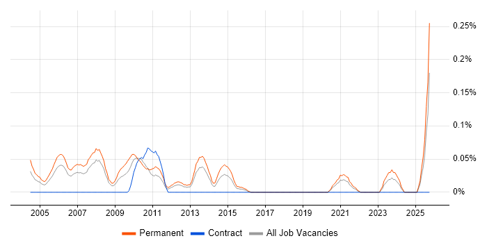 Business Sales Executive job vacancy trend in Hampshire