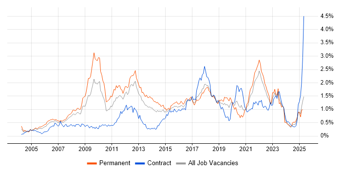 Job vacancy trend for Business Strategy in Hampshire Job vacancy trend for Business Strategy in Hampshire
