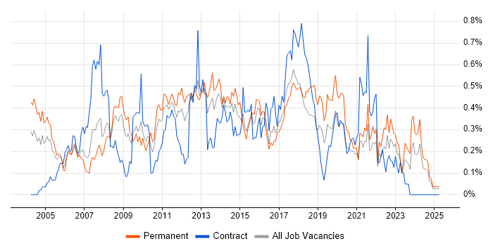 Job vacancy trend for Business Systems Analyst in Hampshire Job vacancy trend for Business Systems Analyst in Hampshire