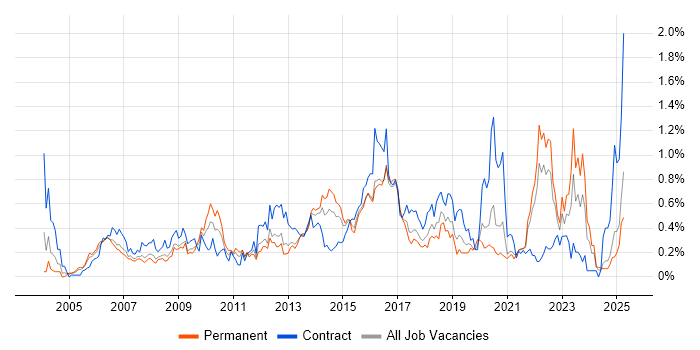 Job vacancy trend for Business Transformation in Hampshire Job vacancy trend for Business Transformation in Hampshire