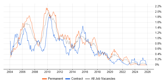 BusinessObjects job vacancy trend in Hampshire