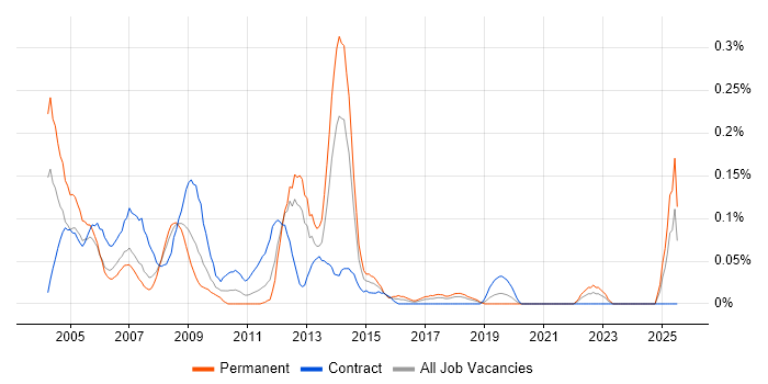 Job vacancy trend for Buyer in Hampshire Job vacancy trend for Buyer in Hampshire