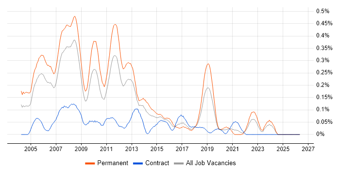 C++/C# Developer job vacancy trend in Hampshire