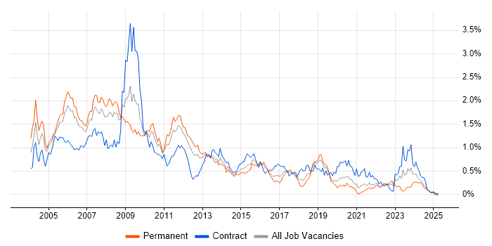 Job vacancy trend for C++ Developer in Hampshire Job vacancy trend for C++ Developer in Hampshire