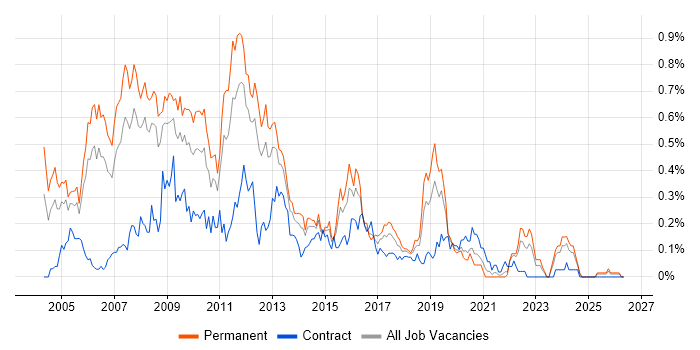 C++ Software Developer job vacancy trend in Hampshire