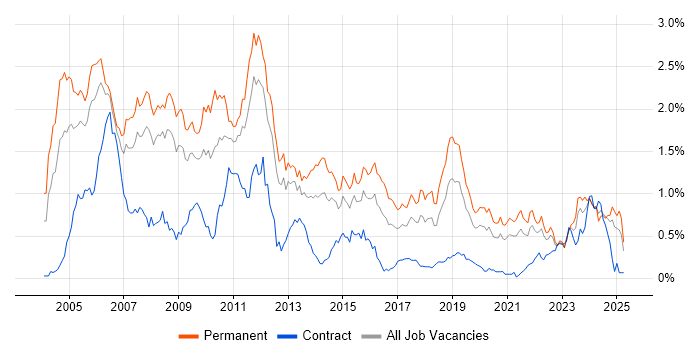 Job vacancy trend for C++ Software Engineer in Hampshire Job vacancy trend for C++ Software Engineer in Hampshire