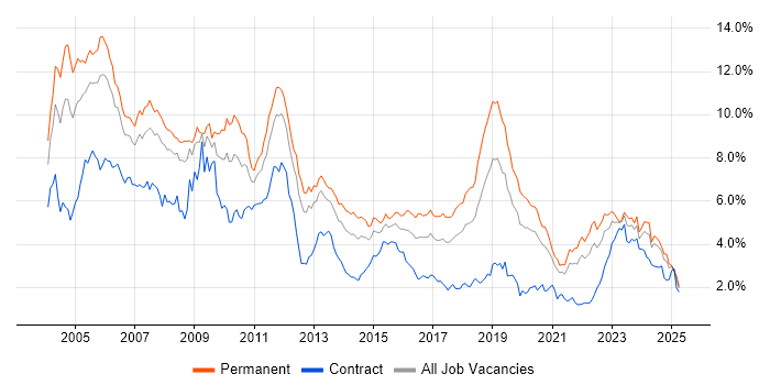 Job vacancy trend for C++ in Hampshire Job vacancy trend for C++ in Hampshire
