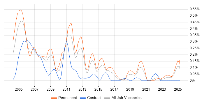 Job vacancy trend for C/C++ Embedded Software Engineer in Hampshire Job vacancy trend for C/C++ Embedded Software Engineer in Hampshire