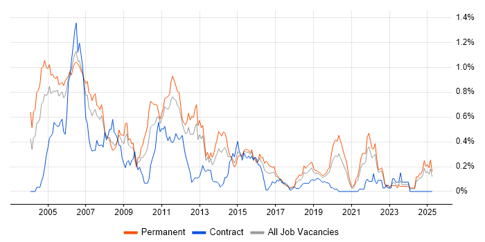 Job vacancy trend for C/C++ Software Engineer in Hampshire