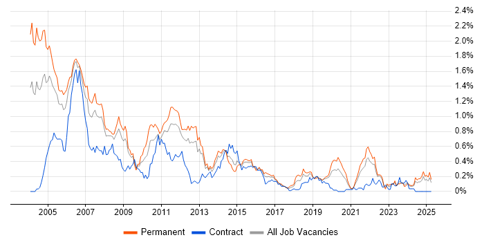 Job vacancy trend for C Software Engineer in Hampshire Job vacancy trend for C Software Engineer in Hampshire