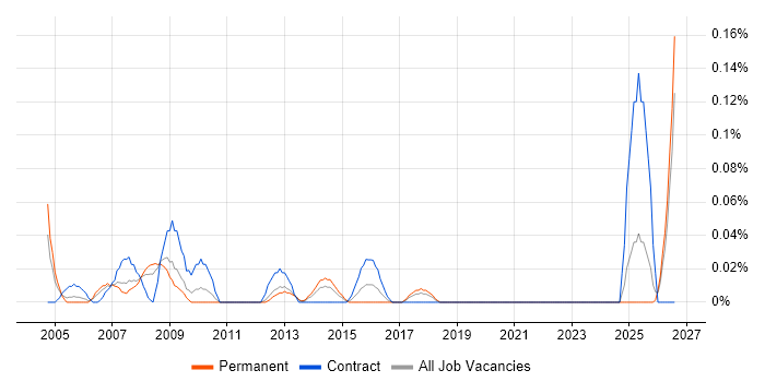 CAD Designer job vacancy trend in Hampshire