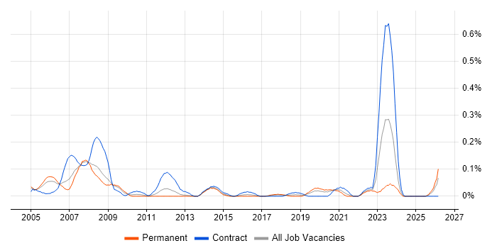 CAD Engineer job vacancy trend in Hampshire