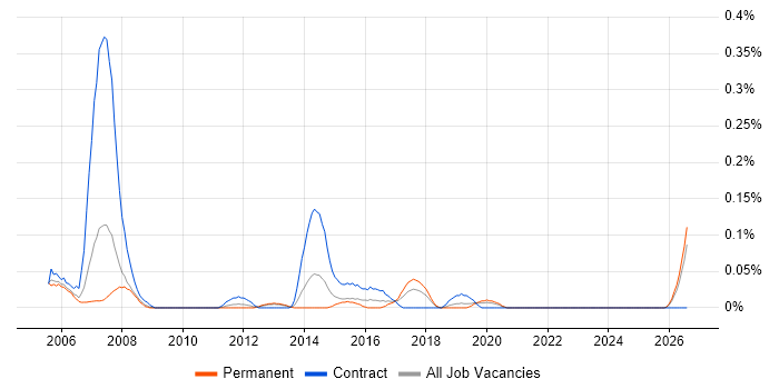 CAD Technician job vacancy trend in Hampshire