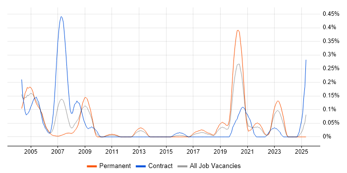 Job vacancy trend for Cadence in Hampshire Job vacancy trend for Cadence in Hampshire