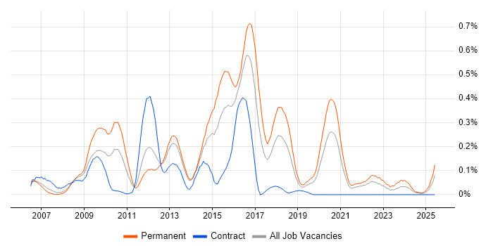 Job vacancy trend for CakePHP in Hampshire Job vacancy trend for CakePHP in Hampshire