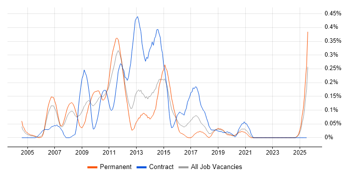 Job vacancy trend for Campaign Management in Hampshire Job vacancy trend for Campaign Management in Hampshire