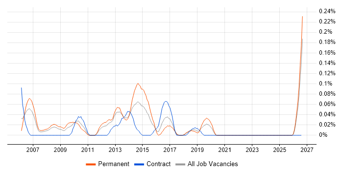 Campaign Manager job vacancy trend in Hampshire