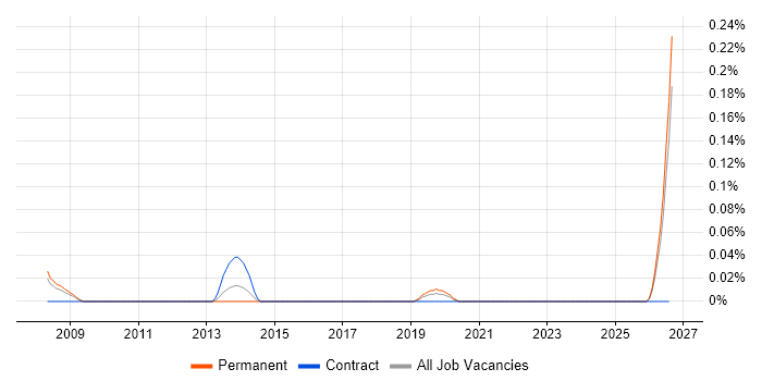 Campaign Marketing Manager job vacancy trend in Hampshire