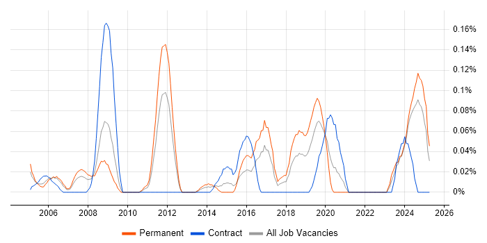 Job vacancy trend for CAN bus in Hampshire