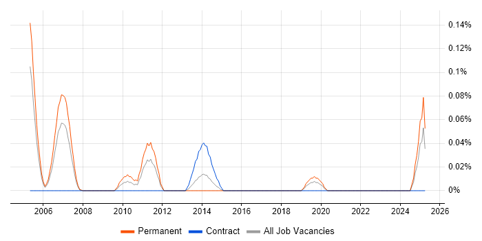 Job vacancy trend for Canon in Hampshire Job vacancy trend for Canon in Hampshire