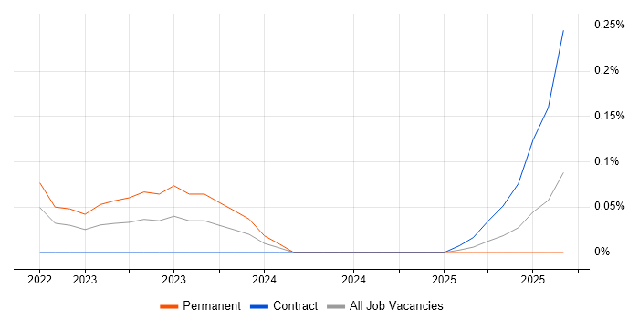 Canva job vacancy trend in Hampshire Canva job vacancy trend in Hampshire