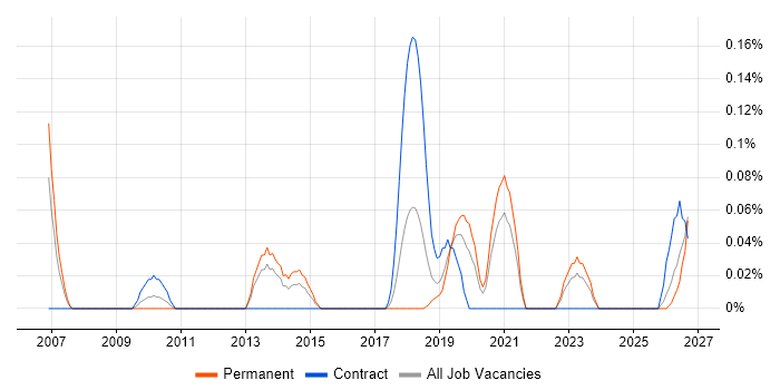 CAPA job vacancy trend in Hampshire