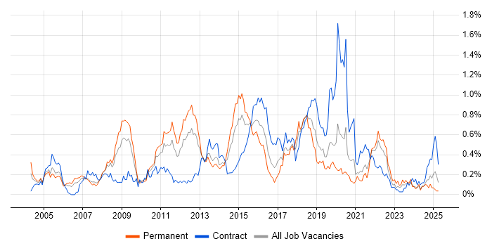 Job vacancy trend for Capacity Management in Hampshire Job vacancy trend for Capacity Management in Hampshire
