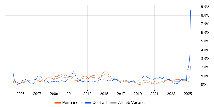 Job vacancy trend for Capacity Planning in Hampshire Job vacancy trend for Capacity Planning in Hampshire