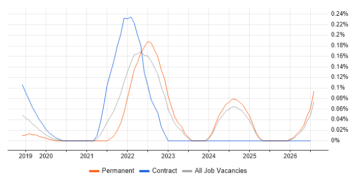 CASB job vacancy trend in Hampshire