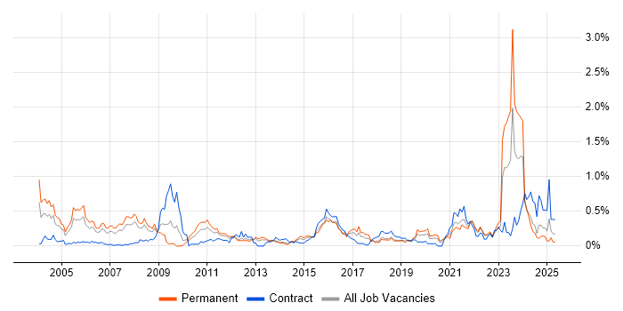 Job vacancy trend for Case Management in Hampshire Job vacancy trend for Case Management in Hampshire