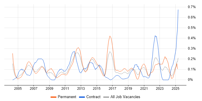 Job vacancy trend for Cash Management in Hampshire Job vacancy trend for Cash Management in Hampshire