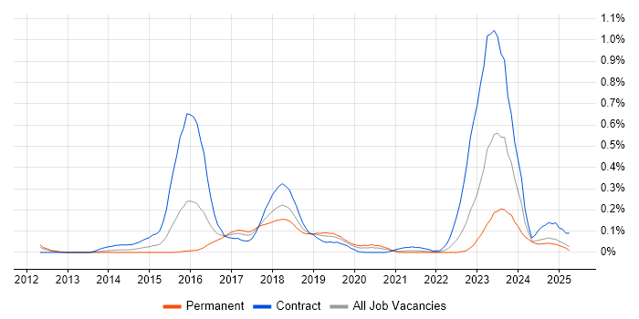 Job vacancy trend for CATAPAN in Hampshire Job vacancy trend for CATAPAN in Hampshire