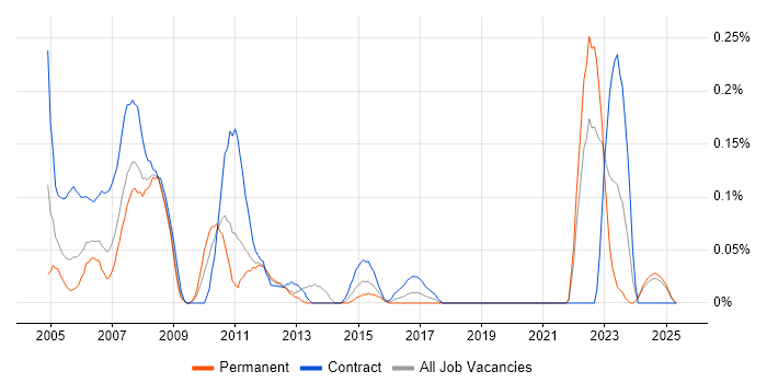 Job vacancy trend for CATIA in Hampshire Job vacancy trend for CATIA in Hampshire