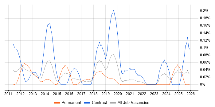 CBAP job vacancy trend in Hampshire