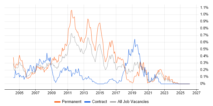 CCA job vacancy trend in Hampshire