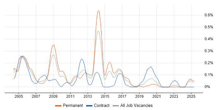 Job vacancy trend for CCDA in Hampshire Job vacancy trend for CCDA in Hampshire