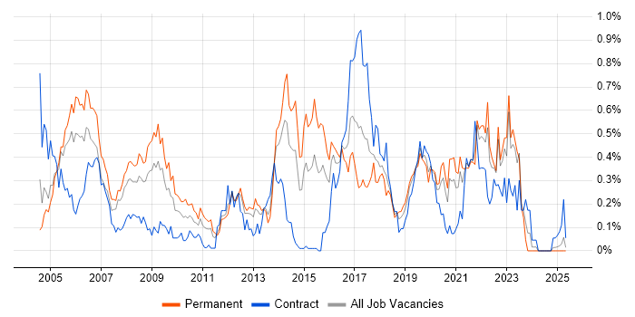 Job vacancy trend for CCDP in Hampshire Job vacancy trend for CCDP in Hampshire